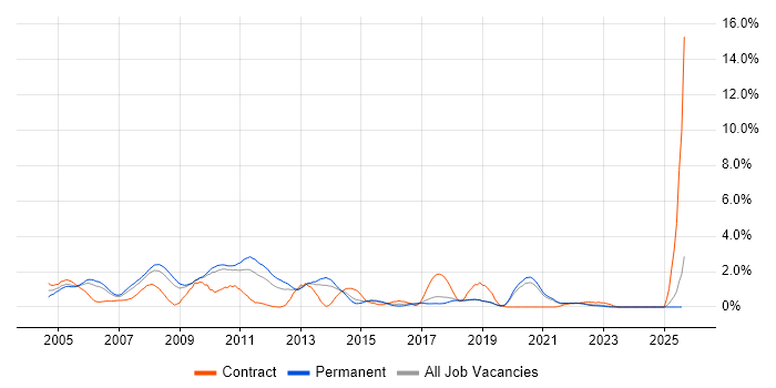 Job vacancy trend for C++ Developer in Dorset