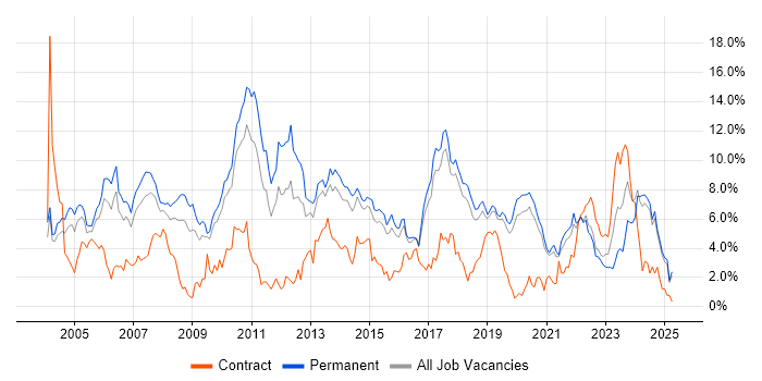 Job vacancy trend for C++ in Dorset