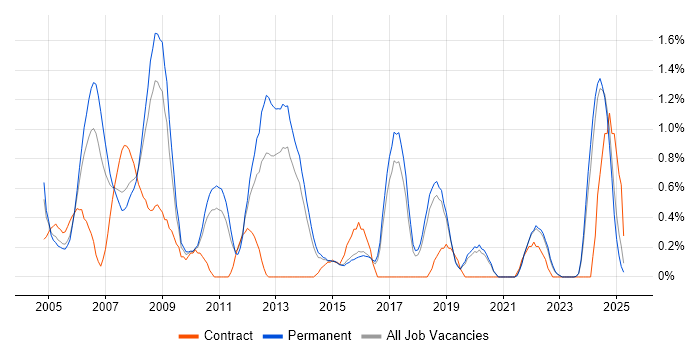 Job vacancy trend for C Software Engineer in Dorset