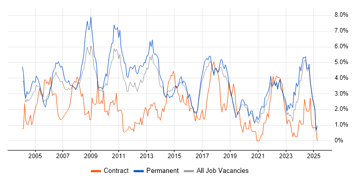 Job vacancy trend for C in Dorset