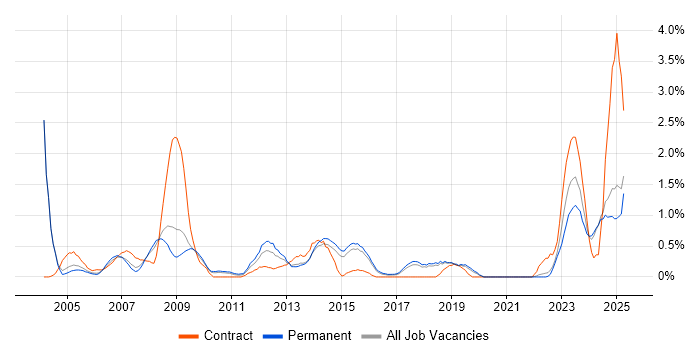 Job vacancy trend for CAD in Dorset Job vacancy trend for CAD in Dorset