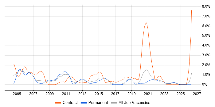 Capacity Planning job vacancy trend in Dorset