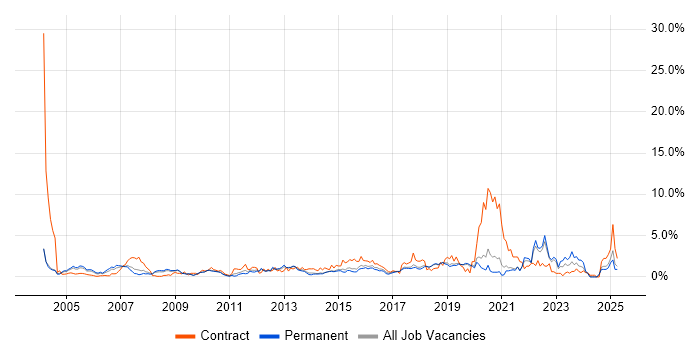 Job vacancy trend for CCNA in Dorset