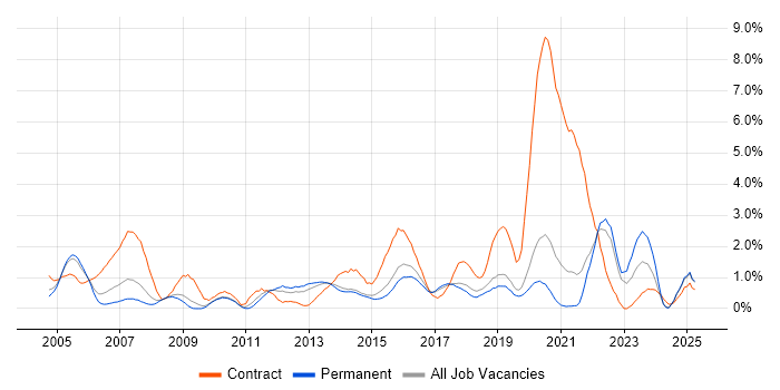 Job vacancy trend for CCNP in Dorset Job vacancy trend for CCNP in Dorset