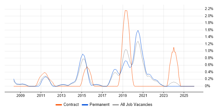 CentOS job vacancy trend in Dorset