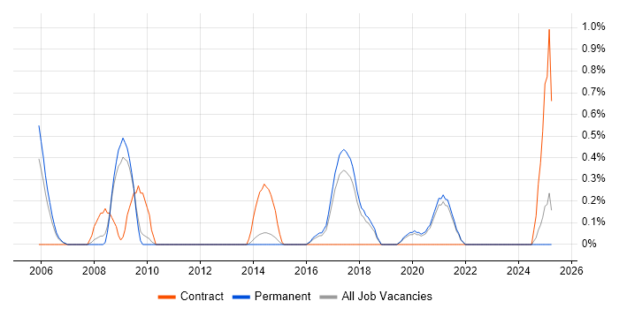 Job vacancy trend for CESG in Dorset