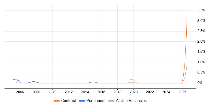Change and Release Manager job vacancy trend in Dorset
