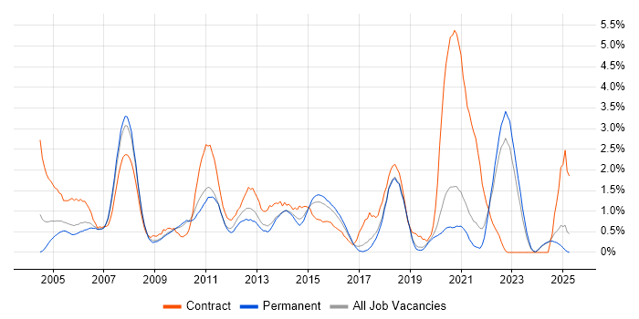 Job vacancy trend for Change Control in Dorset Job vacancy trend for Change Control in Dorset