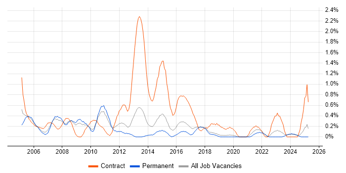 Job vacancy trend for Change Manager in Dorset Job vacancy trend for Change Manager in Dorset