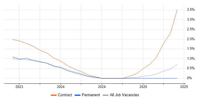 Job vacancy trend for Check_MK in Dorset