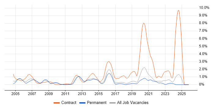 CheckPoint job vacancy trend in Dorset