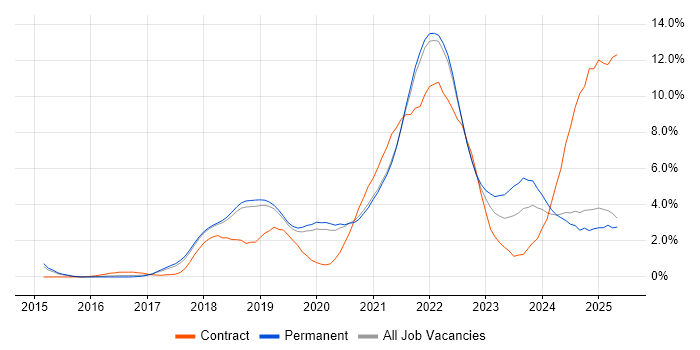 Job vacancy trend for CI/CD in Dorset Job vacancy trend for CI/CD in Dorset