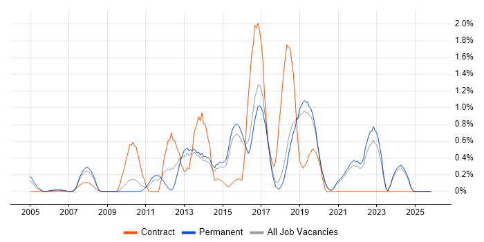 CISA job vacancy trend in Dorset