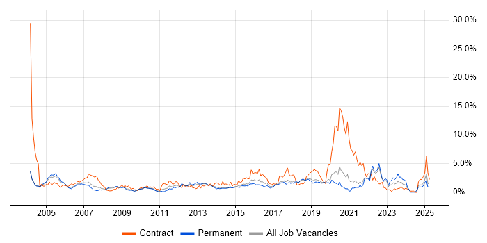 Job vacancy trend for Cisco Certification in Dorset Job vacancy trend for Cisco Certification in Dorset
