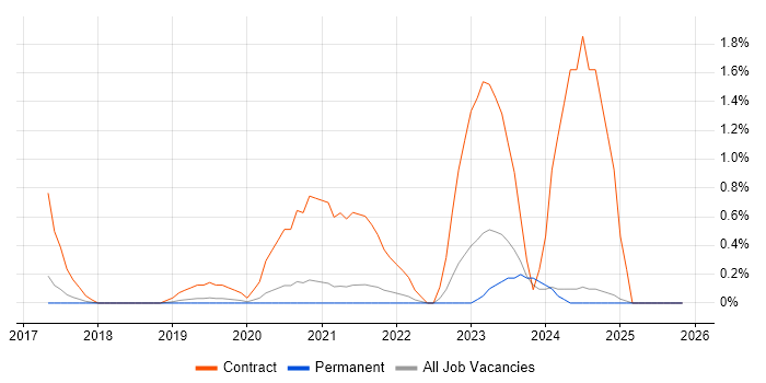 Cisco ISE job vacancy trend in Dorset