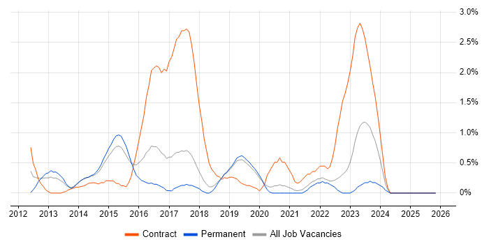 Cisco Nexus job vacancy trend in Dorset