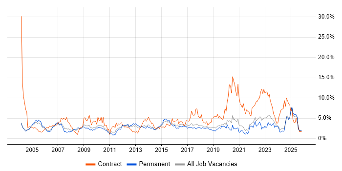 Cisco job vacancy trend in Dorset