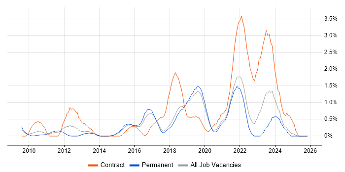 CISM job vacancy trend in Dorset