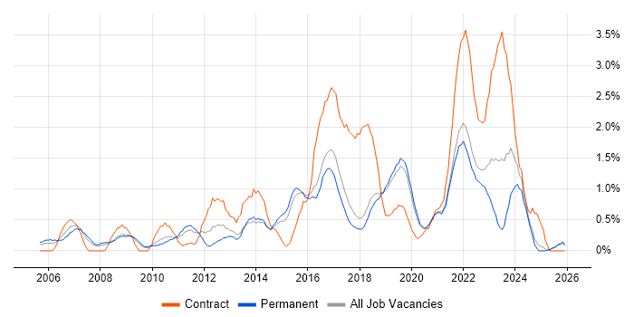 CISSP job vacancy trend in Dorset