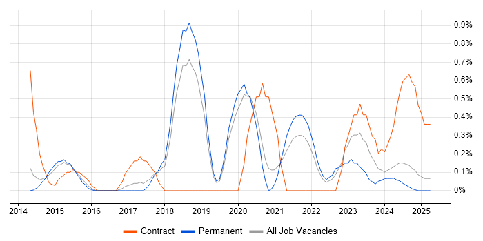 Job vacancy trend for Cloud Architect in Dorset