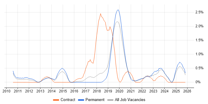Cloud Computing job vacancy trend in Dorset