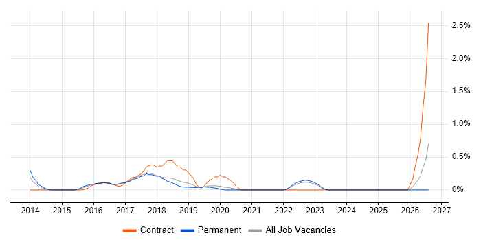 Cloud Consultant job vacancy trend in Dorset