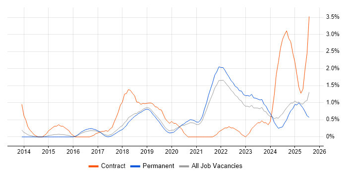 Job vacancy trend for Cloud Engineer in Dorset