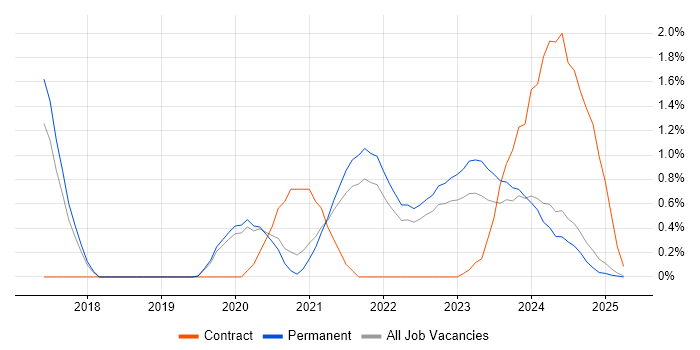 Job vacancy trend for Cloud Native in Dorset Job vacancy trend for Cloud Native in Dorset