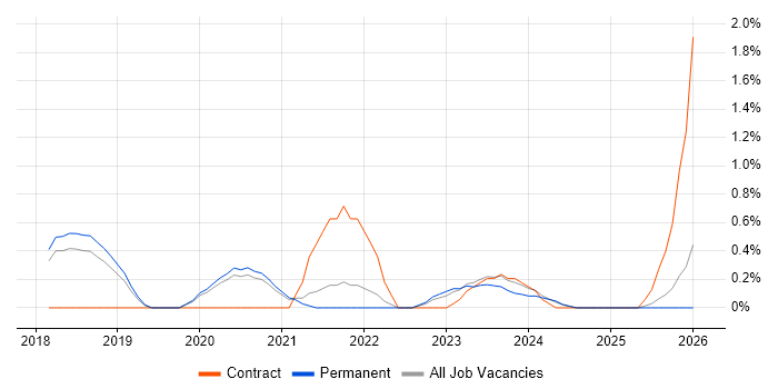 Cloud Platform Engineer job vacancy trend in Dorset