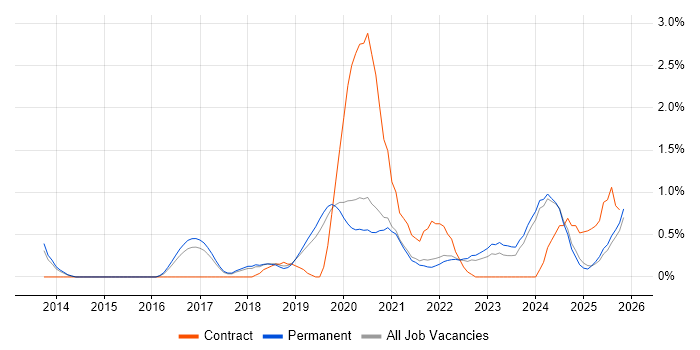 Cloud Security job vacancy trend in Dorset