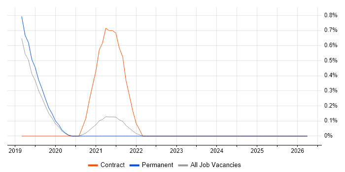 Cloudera job vacancy trend in Dorset