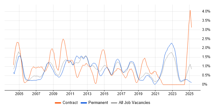 Job vacancy trend for Clustering in Dorset