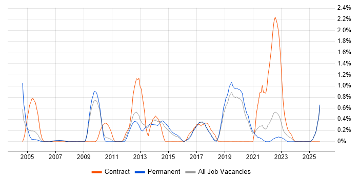 CMDB job vacancy trend in Dorset