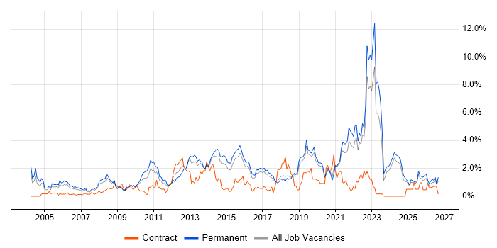 Coaching job vacancy trend in Dorset