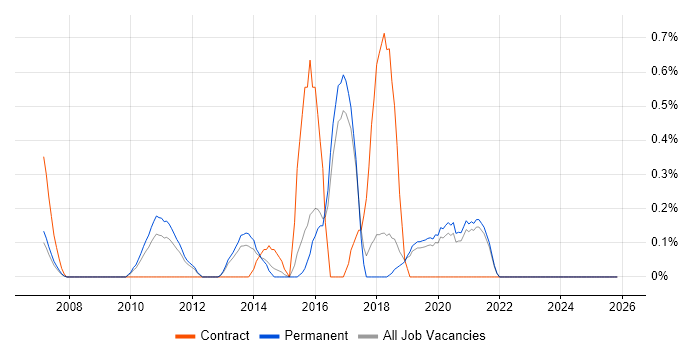 COBIT job vacancy trend in Dorset
