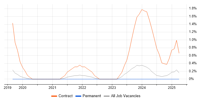 Job vacancy trend for CockroachDB in Dorset Job vacancy trend for CockroachDB in Dorset