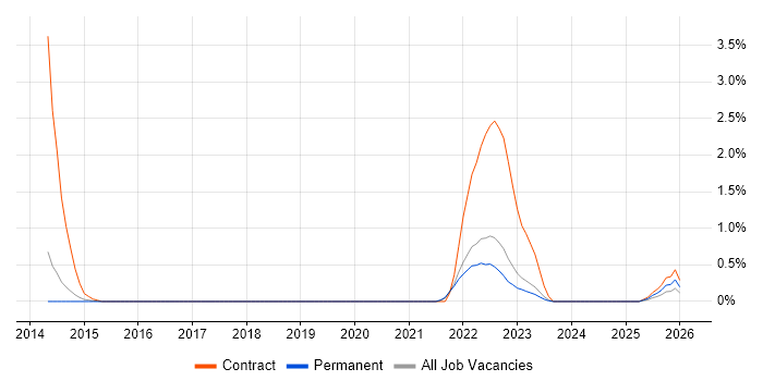 Code Coverage job vacancy trend in Dorset