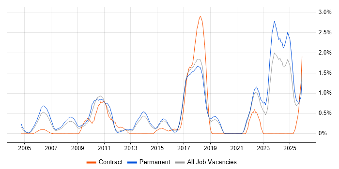 Code Quality job vacancy trend in Dorset