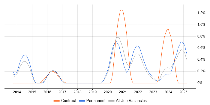 Job vacancy trend for Collaborative Culture in Dorset Job vacancy trend for Collaborative Culture in Dorset