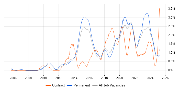 Job vacancy trend for Collaborative Working in Dorset