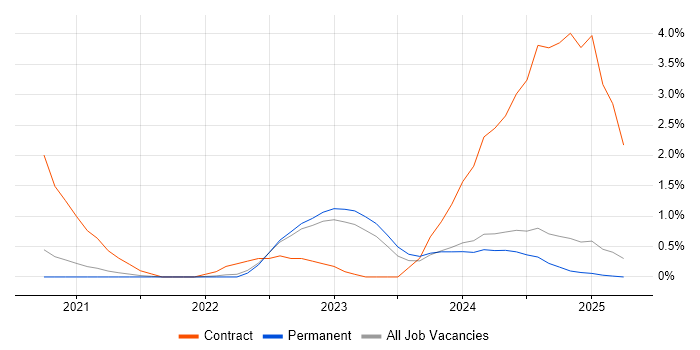 Job vacancy trend for Community of Practice in Dorset Job vacancy trend for Community of Practice in Dorset