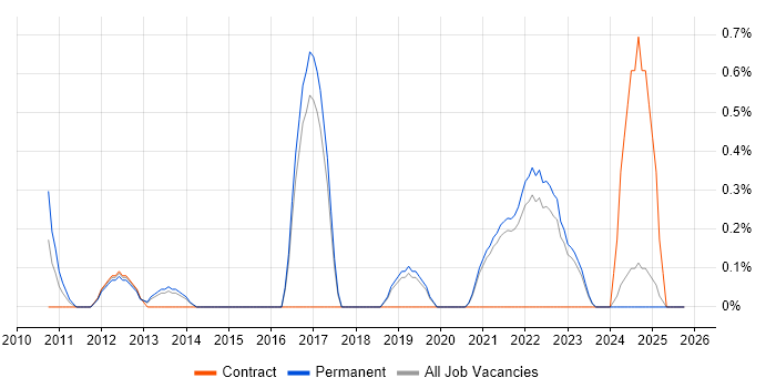 CompTIA Security+ job vacancy trend in Dorset