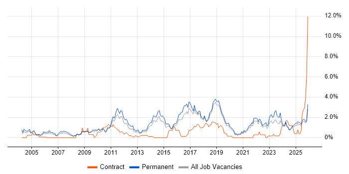 Computer Science Degree job vacancy trend in Dorset