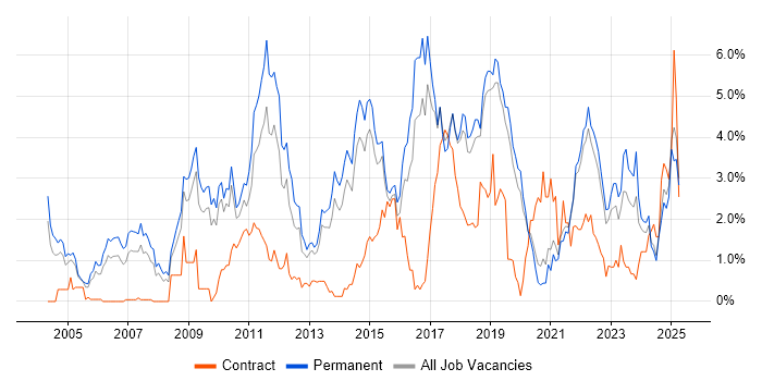Job vacancy trend for Computer Science in Dorset Job vacancy trend for Computer Science in Dorset