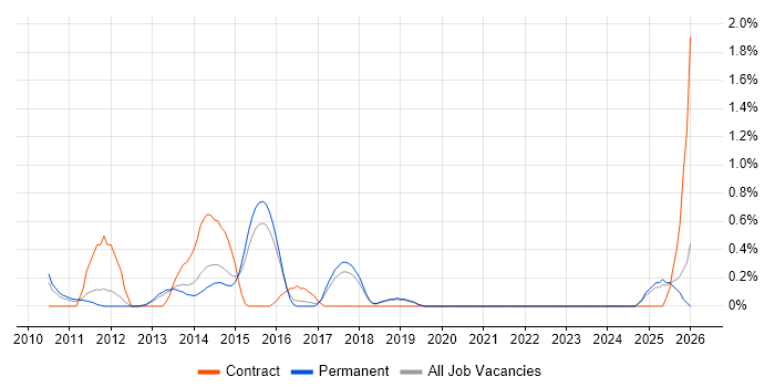 Concurrent Programming job vacancy trend in Dorset