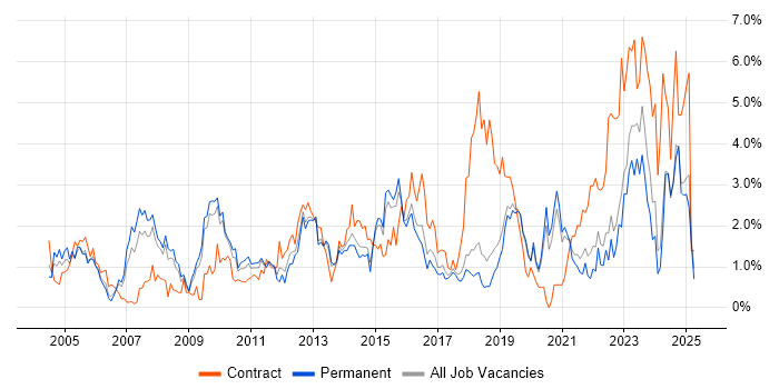 Job vacancy trend for Configuration Management in Dorset