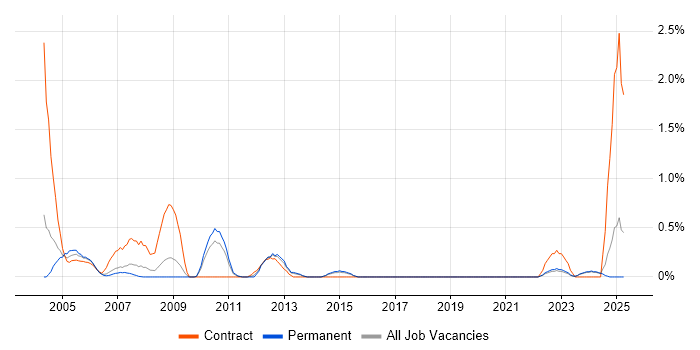 Job vacancy trend for Configuration Manager in Dorset