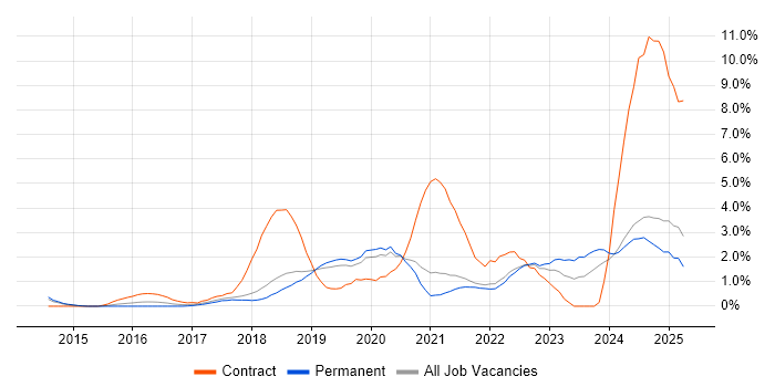 Job vacancy trend for Confluence in Dorset