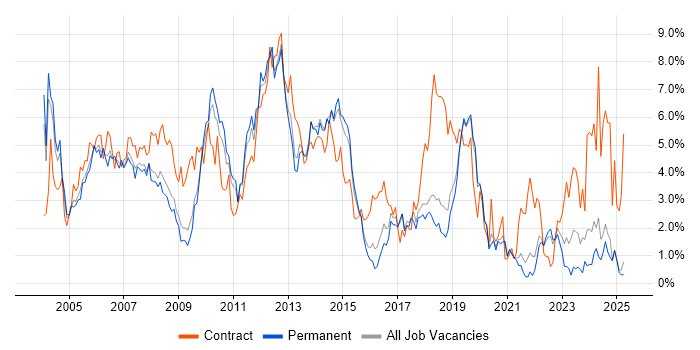 Job vacancy trend for Consultant in Dorset Job vacancy trend for Consultant in Dorset