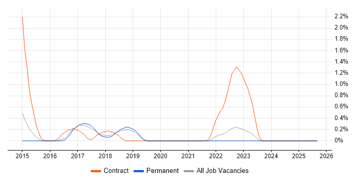 Contactless job vacancy trend in Dorset